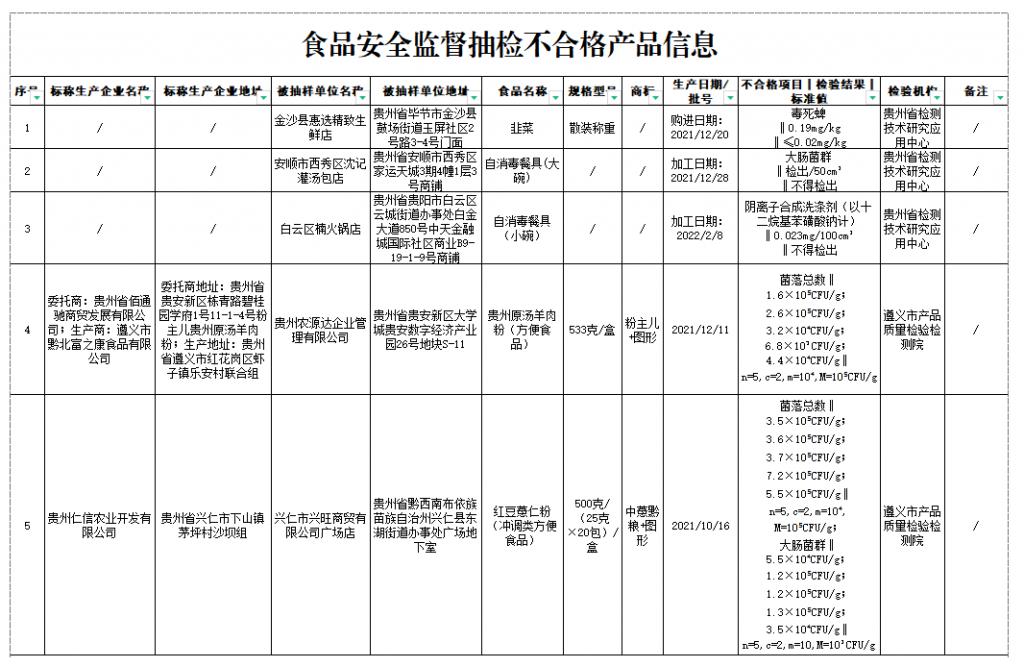 慎买!这些食品不合格,完整信息公布